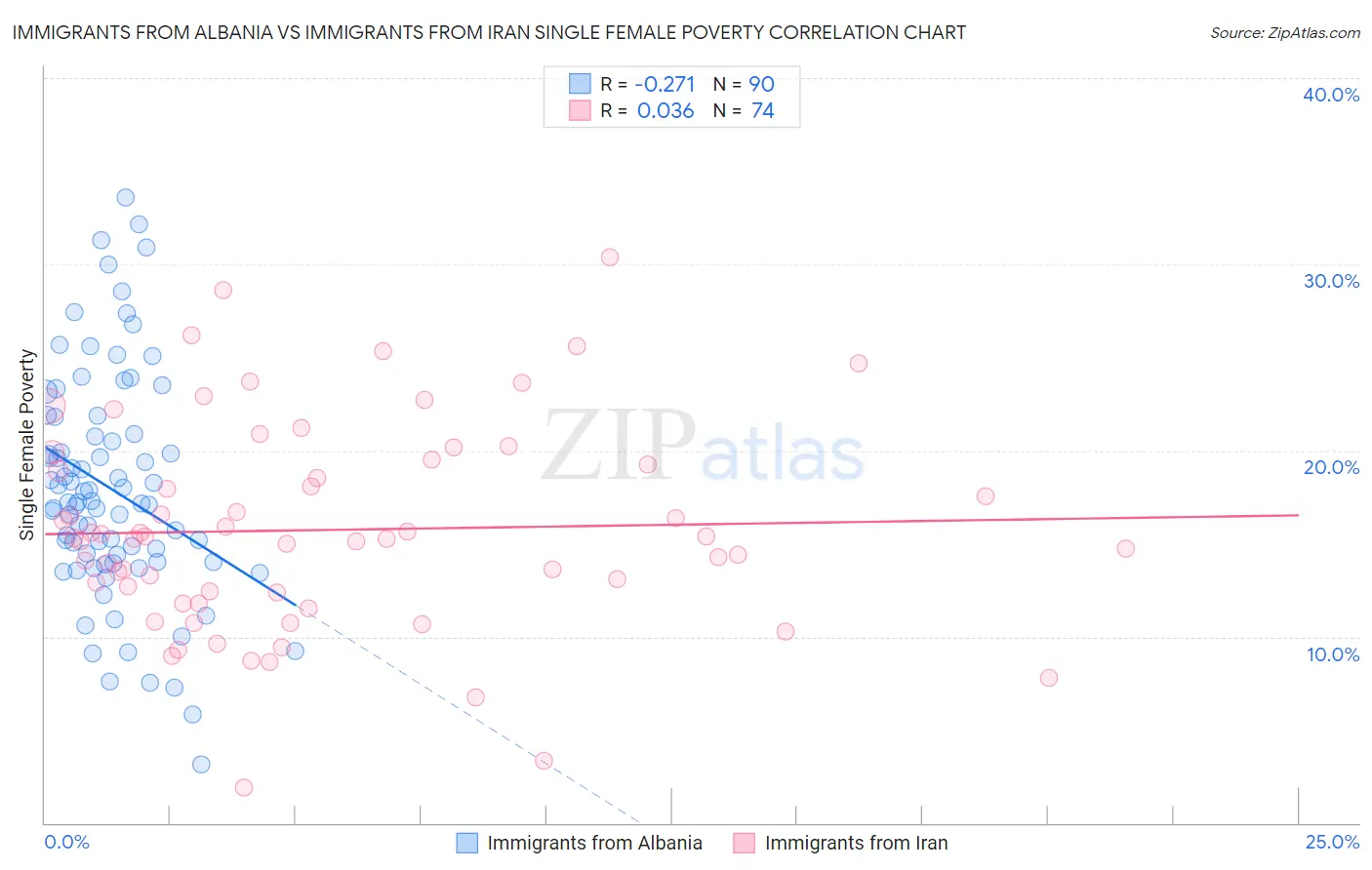 Immigrants from Albania vs Immigrants from Iran Single Female Poverty