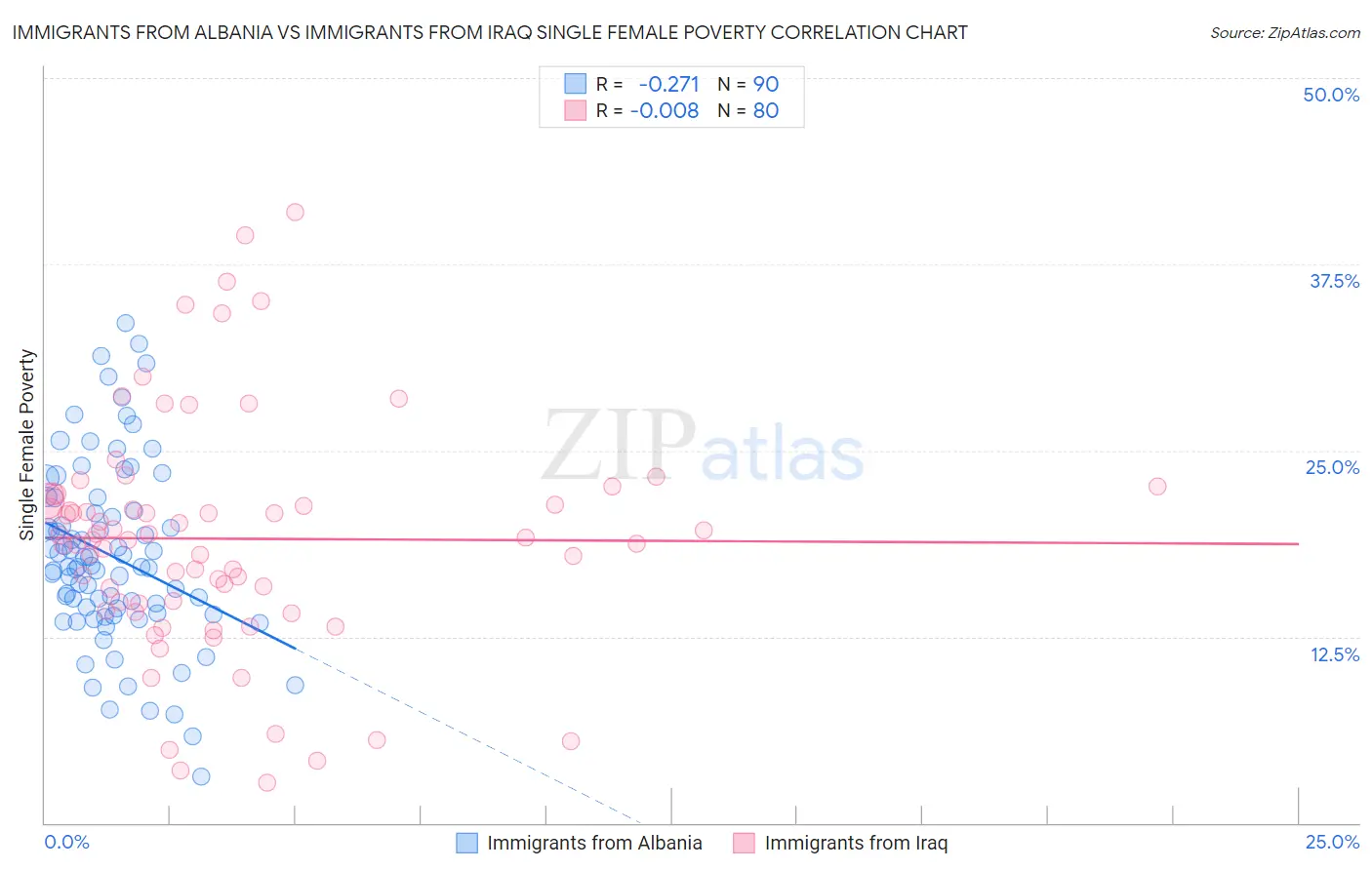 Immigrants from Albania vs Immigrants from Iraq Single Female Poverty