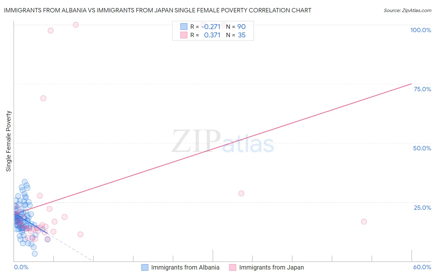 Immigrants from Albania vs Immigrants from Japan Single Female Poverty