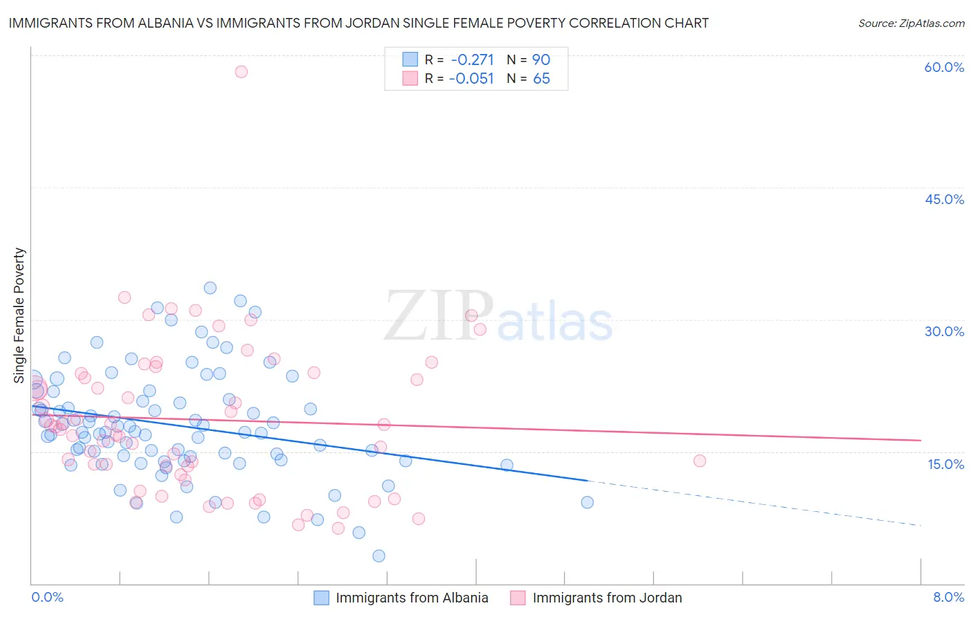 Immigrants from Albania vs Immigrants from Jordan Single Female Poverty