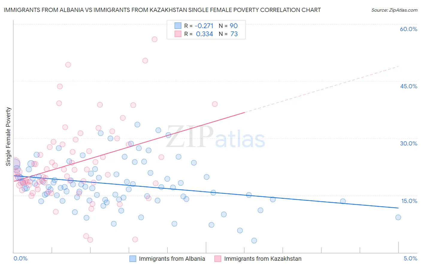 Immigrants from Albania vs Immigrants from Kazakhstan Single Female Poverty