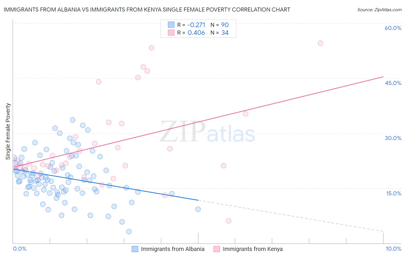 Immigrants from Albania vs Immigrants from Kenya Single Female Poverty