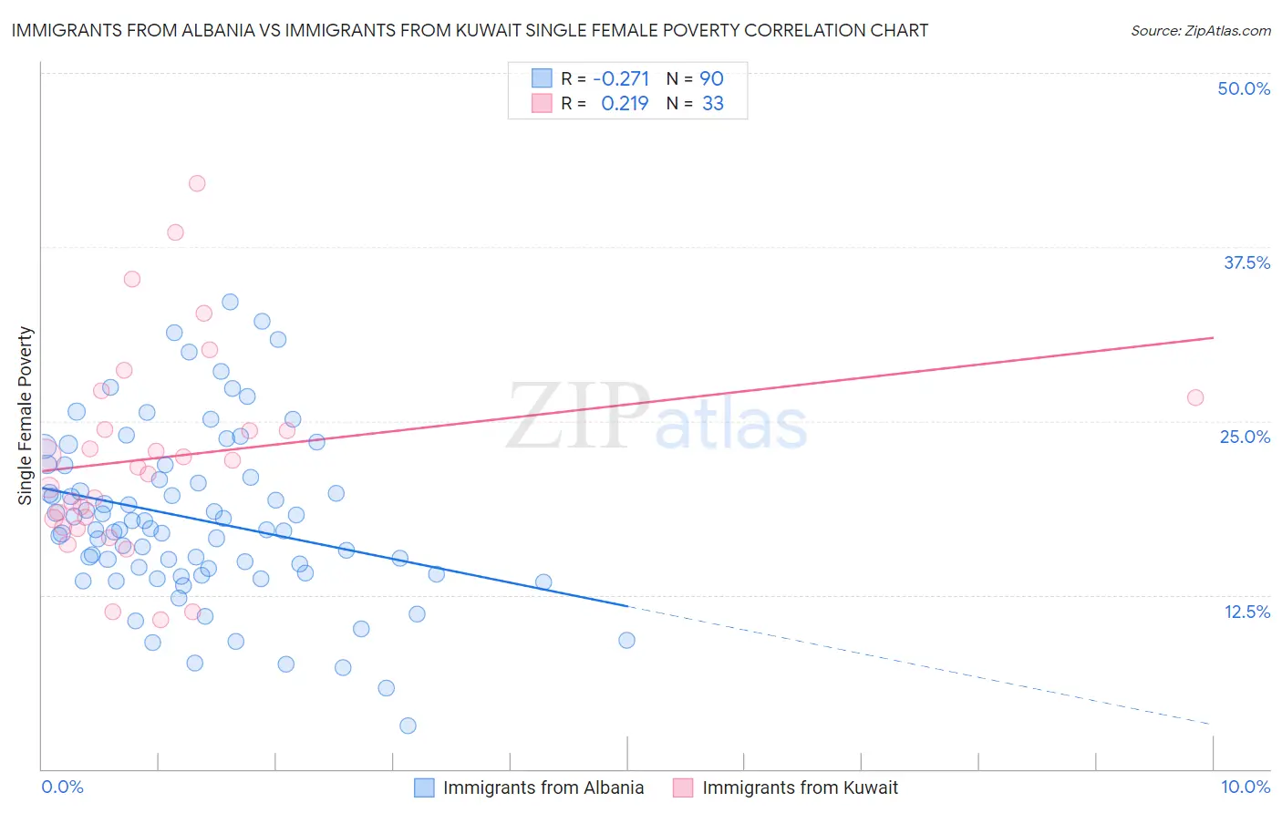 Immigrants from Albania vs Immigrants from Kuwait Single Female Poverty