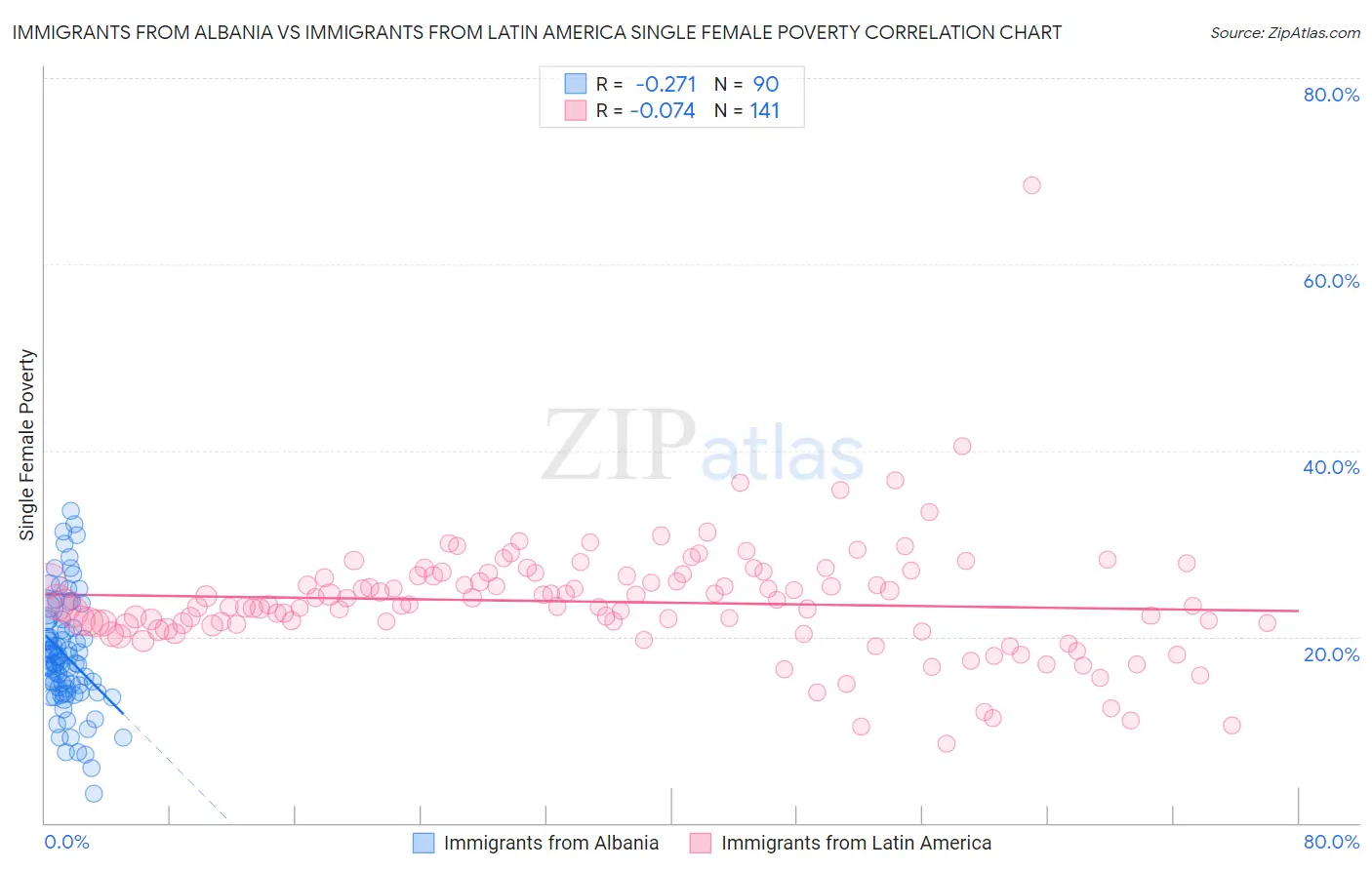 Immigrants from Albania vs Immigrants from Latin America Single Female Poverty