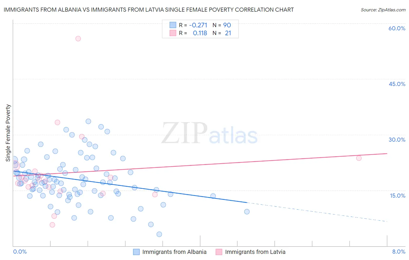 Immigrants from Albania vs Immigrants from Latvia Single Female Poverty