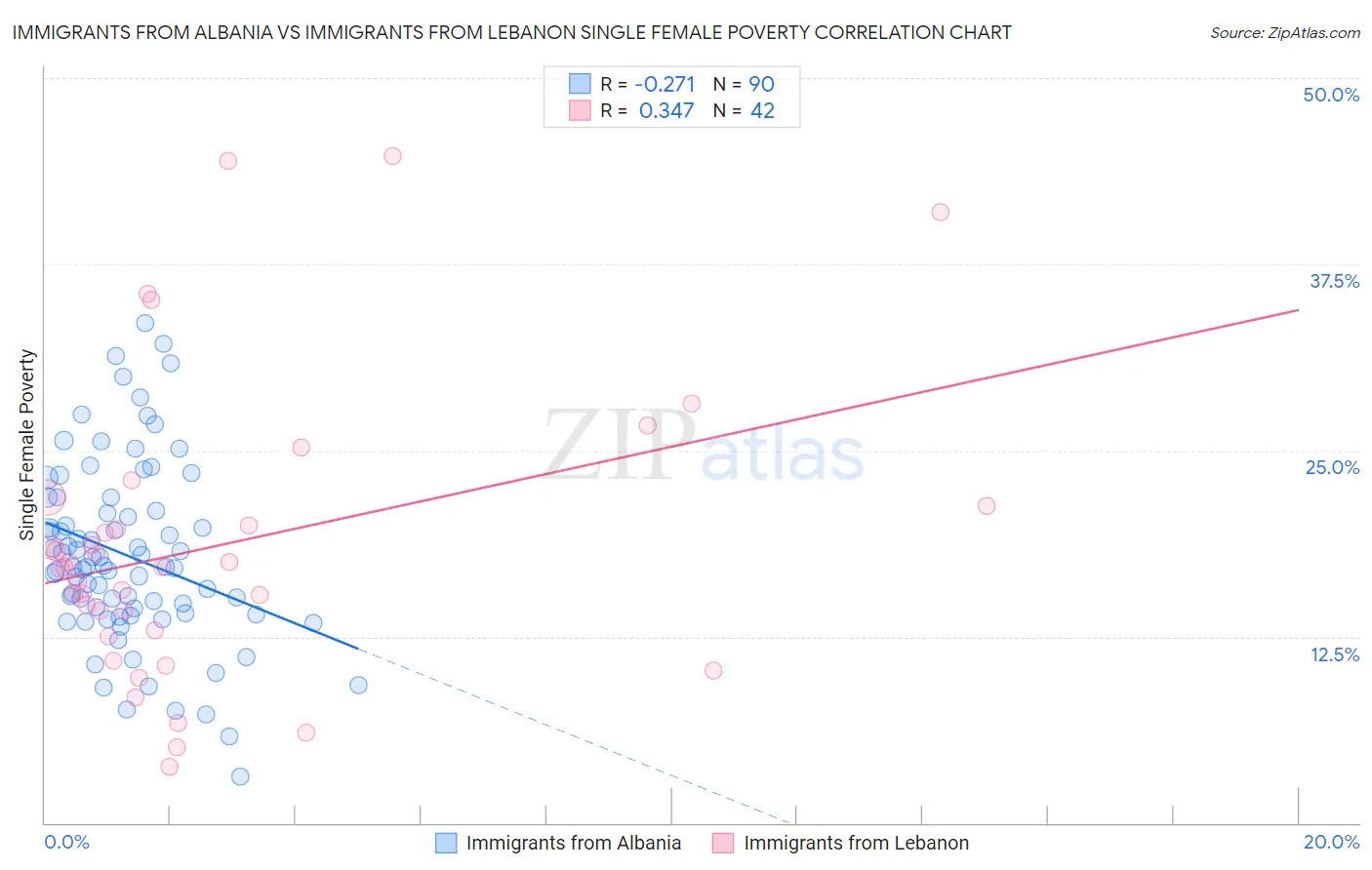 Immigrants from Albania vs Immigrants from Lebanon Single Female Poverty