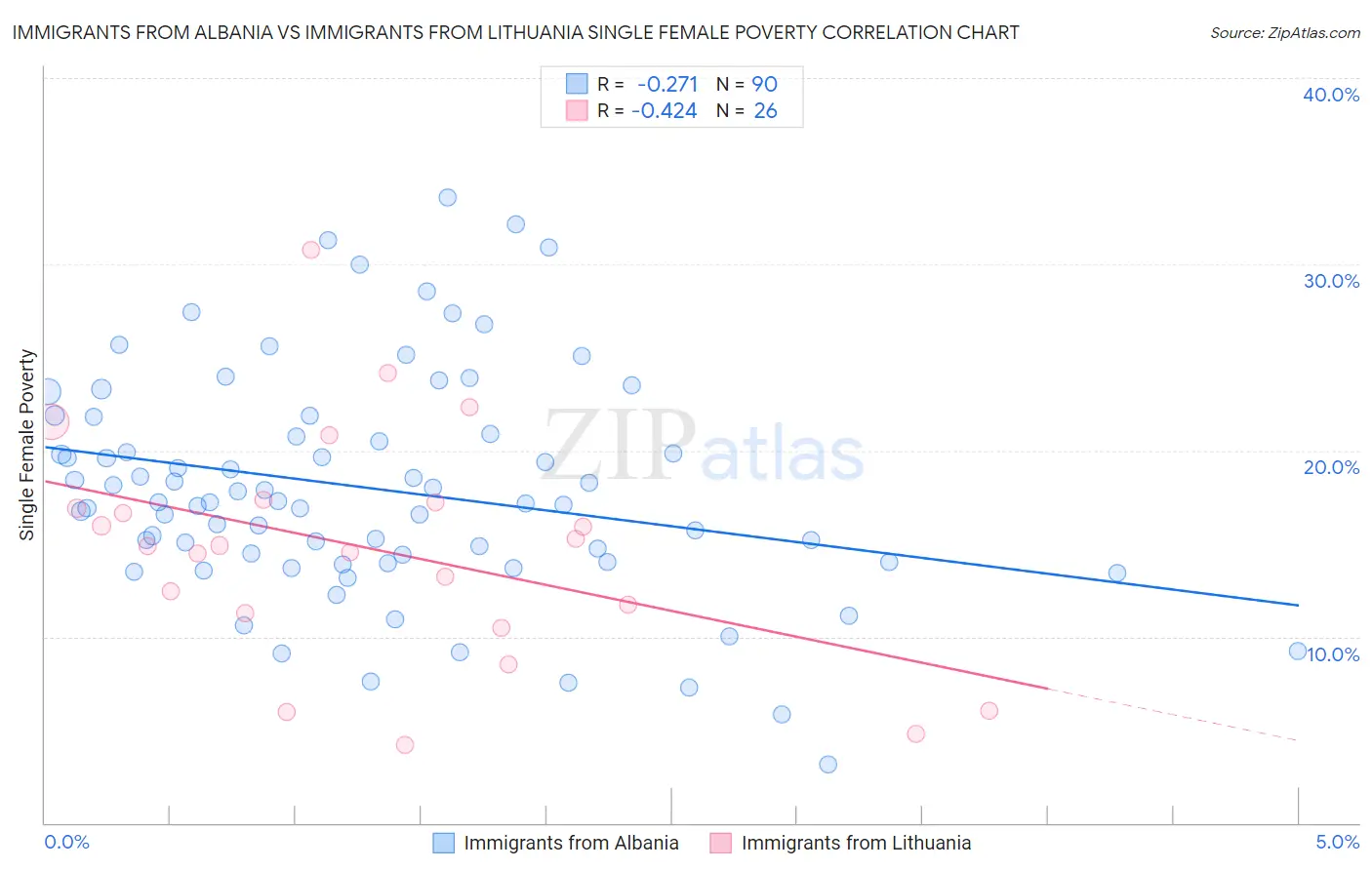 Immigrants from Albania vs Immigrants from Lithuania Single Female Poverty