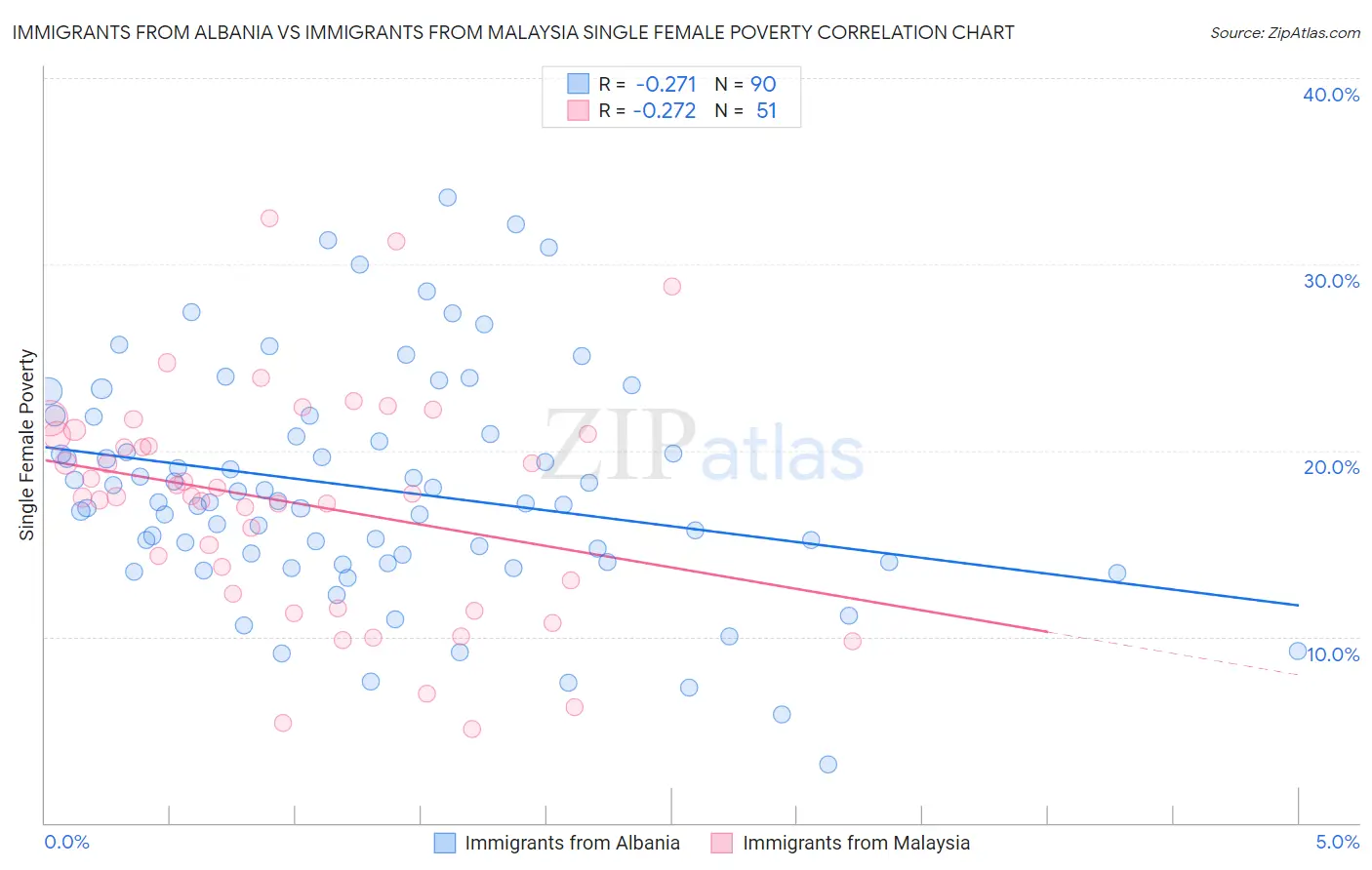 Immigrants from Albania vs Immigrants from Malaysia Single Female Poverty