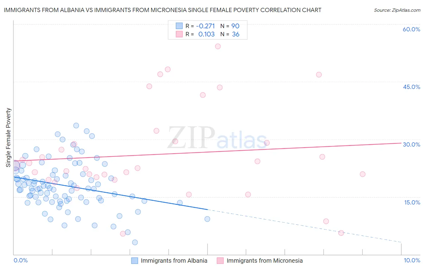 Immigrants from Albania vs Immigrants from Micronesia Single Female Poverty