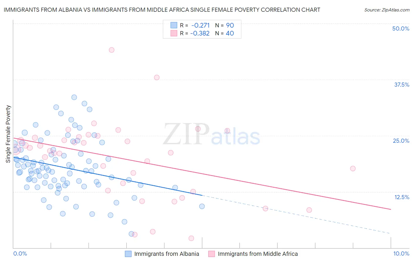 Immigrants from Albania vs Immigrants from Middle Africa Single Female Poverty