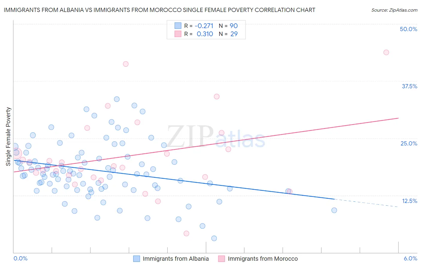 Immigrants from Albania vs Immigrants from Morocco Single Female Poverty