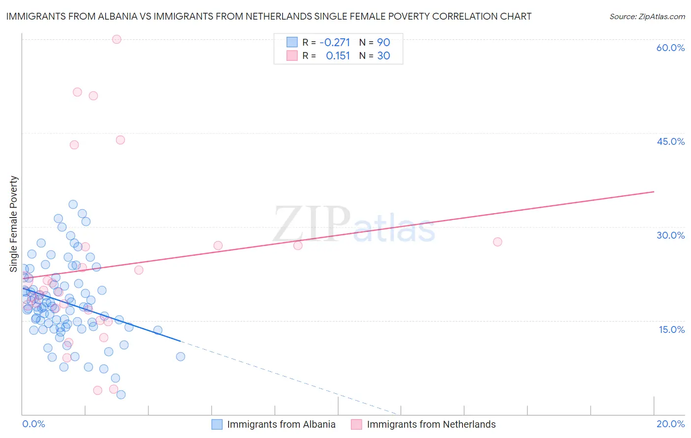 Immigrants from Albania vs Immigrants from Netherlands Single Female Poverty