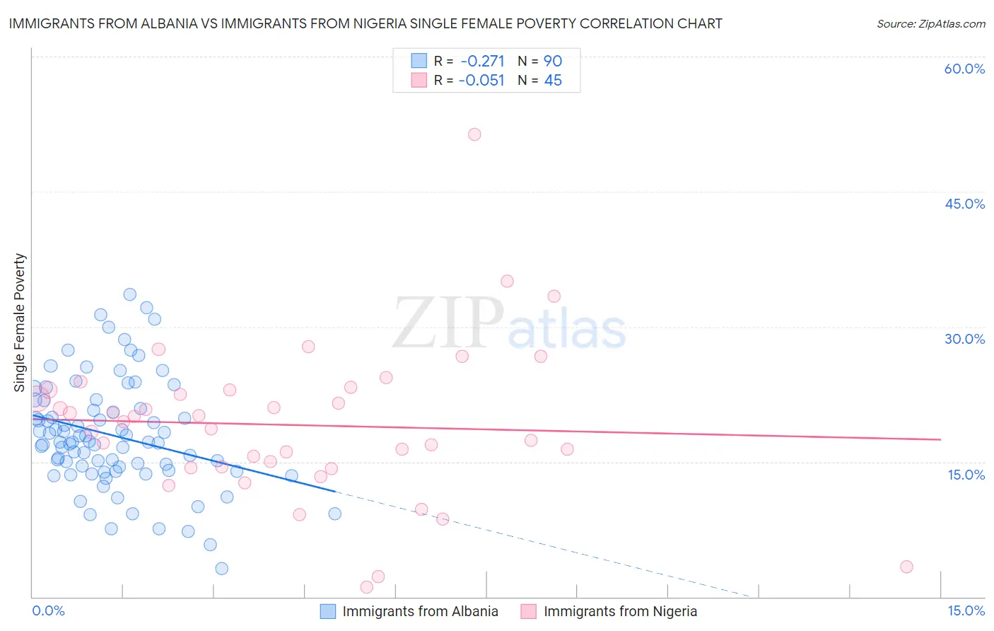 Immigrants from Albania vs Immigrants from Nigeria Single Female Poverty