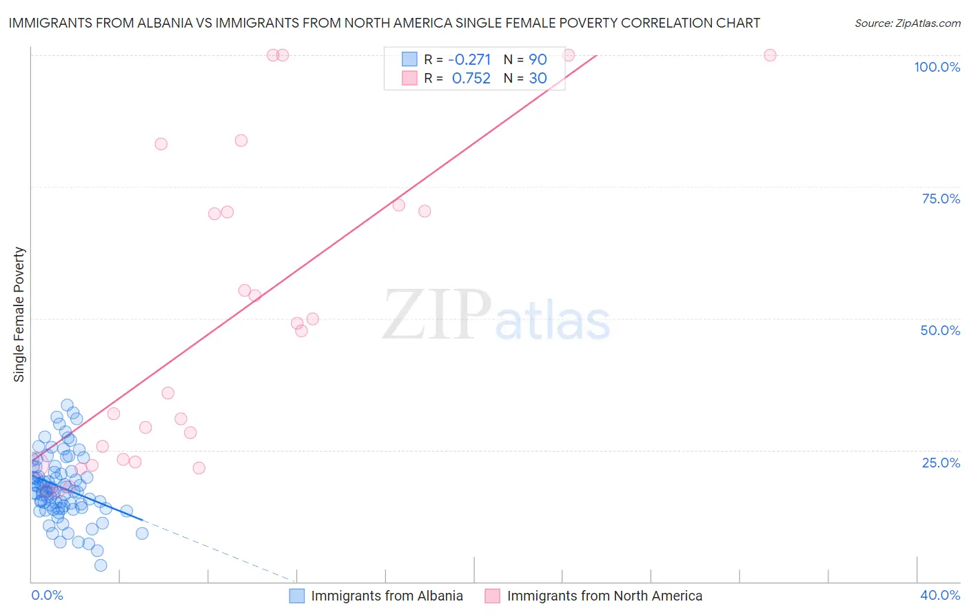 Immigrants from Albania vs Immigrants from North America Single Female Poverty