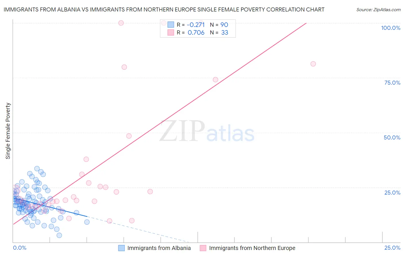 Immigrants from Albania vs Immigrants from Northern Europe Single Female Poverty