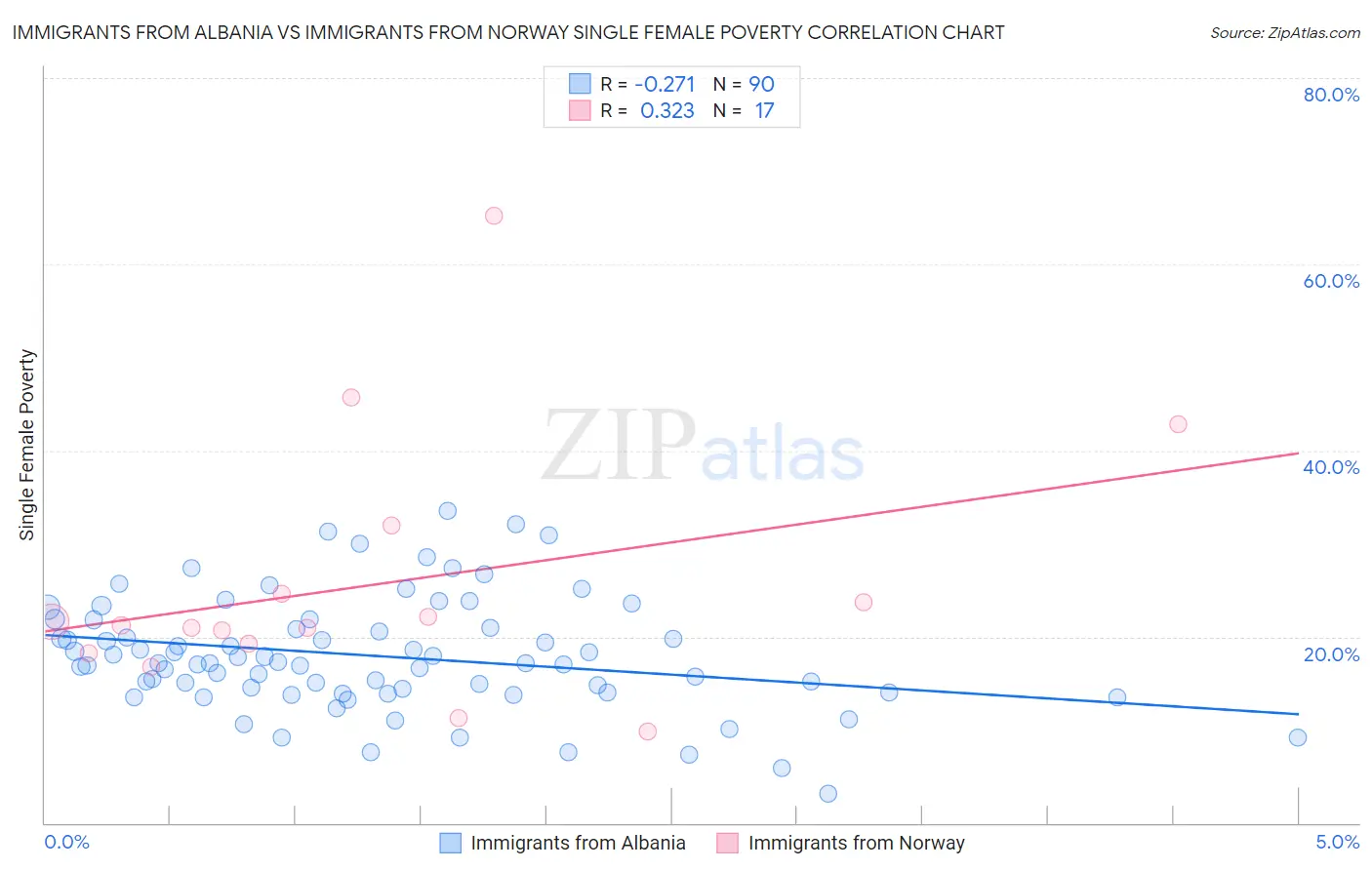 Immigrants from Albania vs Immigrants from Norway Single Female Poverty