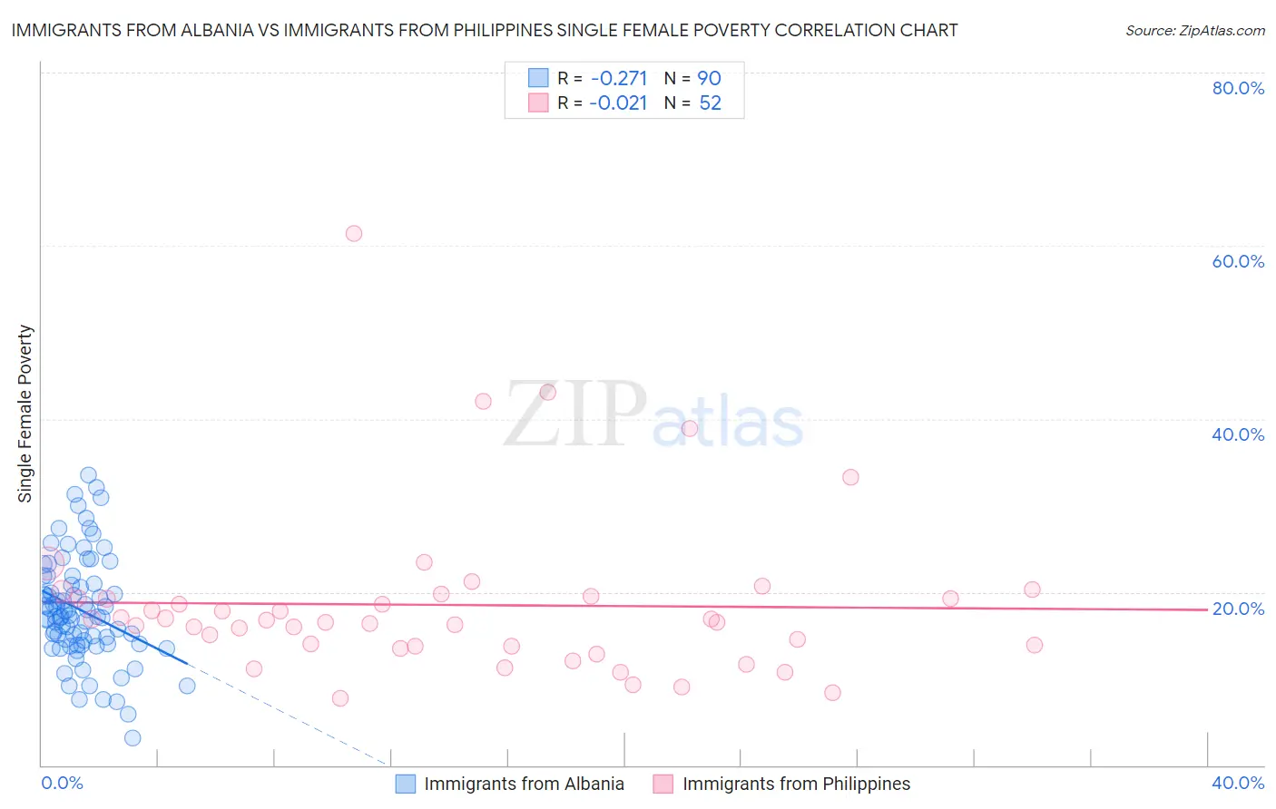 Immigrants from Albania vs Immigrants from Philippines Single Female Poverty