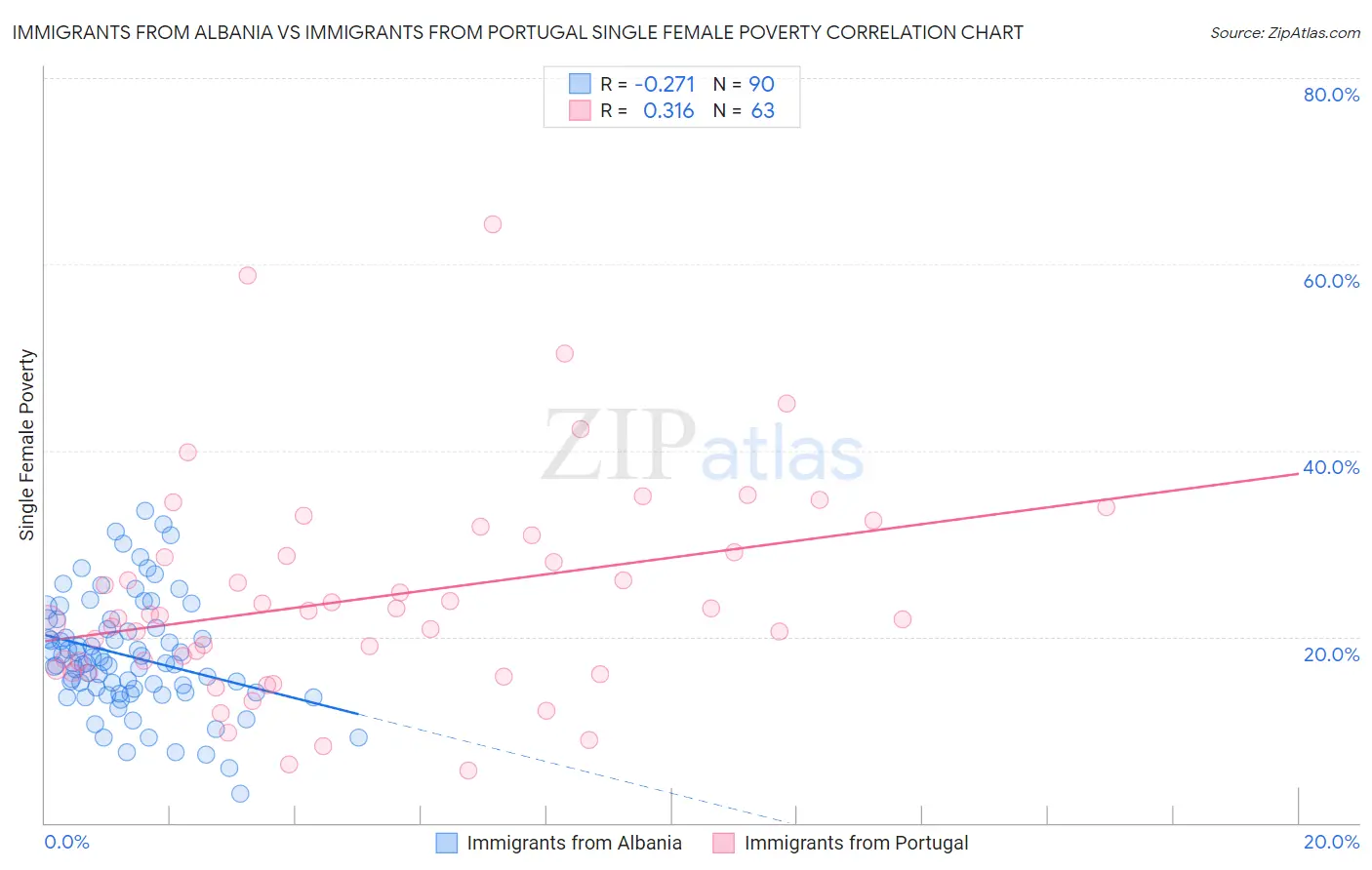 Immigrants from Albania vs Immigrants from Portugal Single Female Poverty