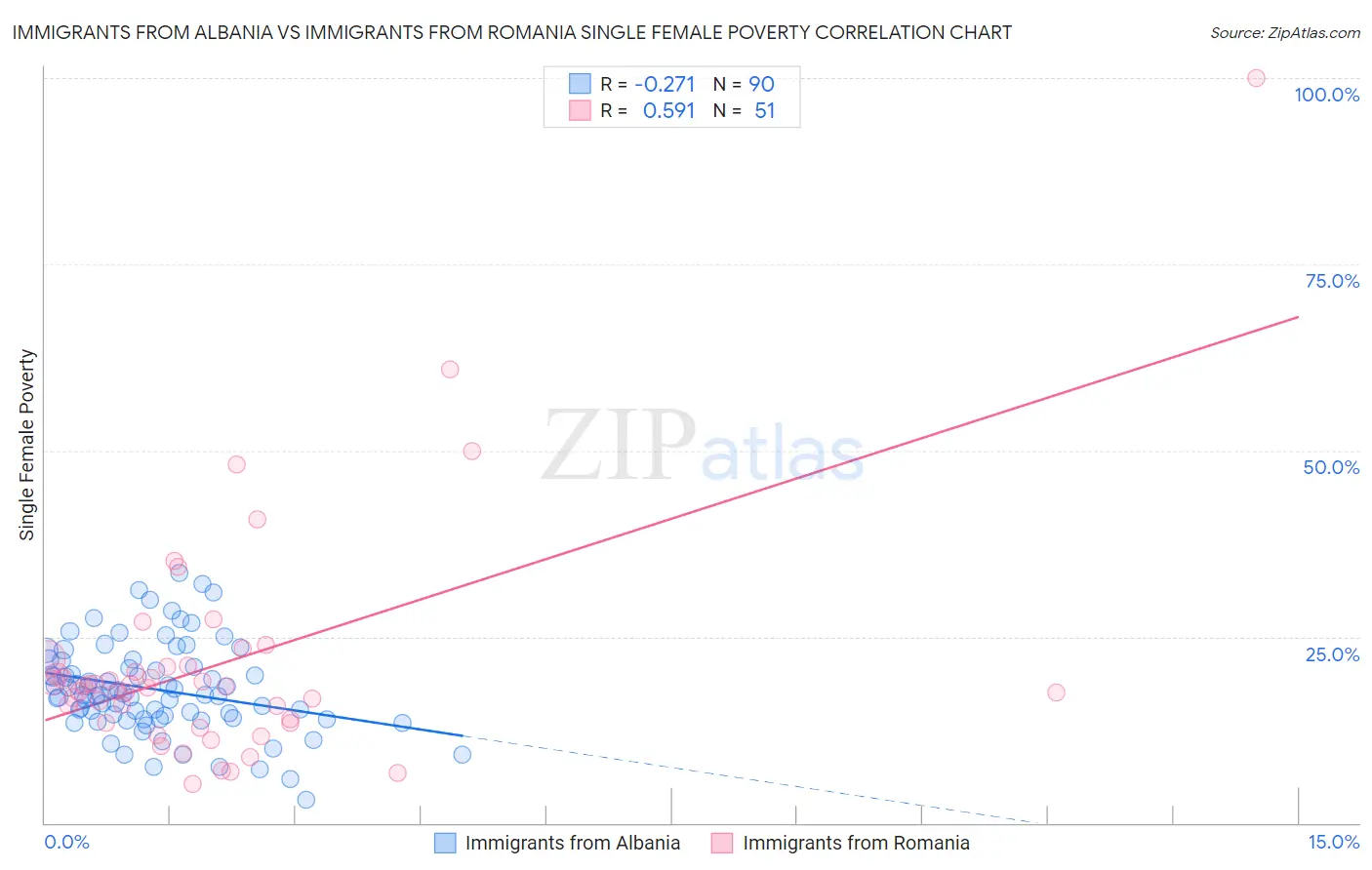 Immigrants from Albania vs Immigrants from Romania Single Female Poverty