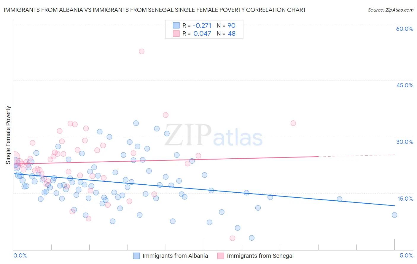 Immigrants from Albania vs Immigrants from Senegal Single Female Poverty