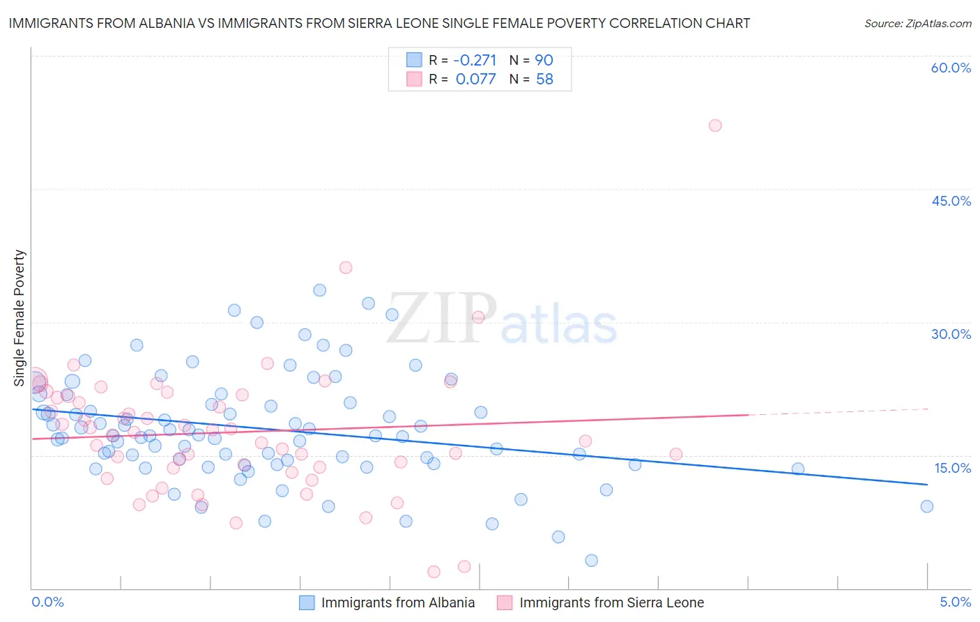 Immigrants from Albania vs Immigrants from Sierra Leone Single Female Poverty