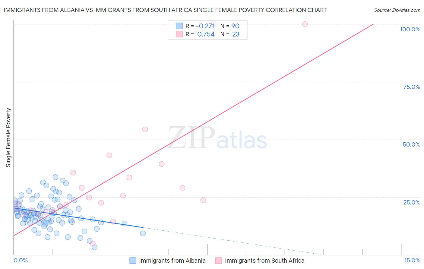 Immigrants from Albania vs Immigrants from South Africa Single Female Poverty