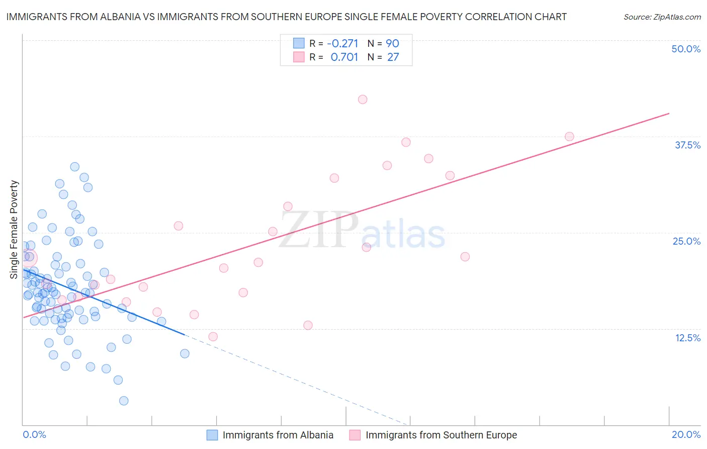 Immigrants from Albania vs Immigrants from Southern Europe Single Female Poverty