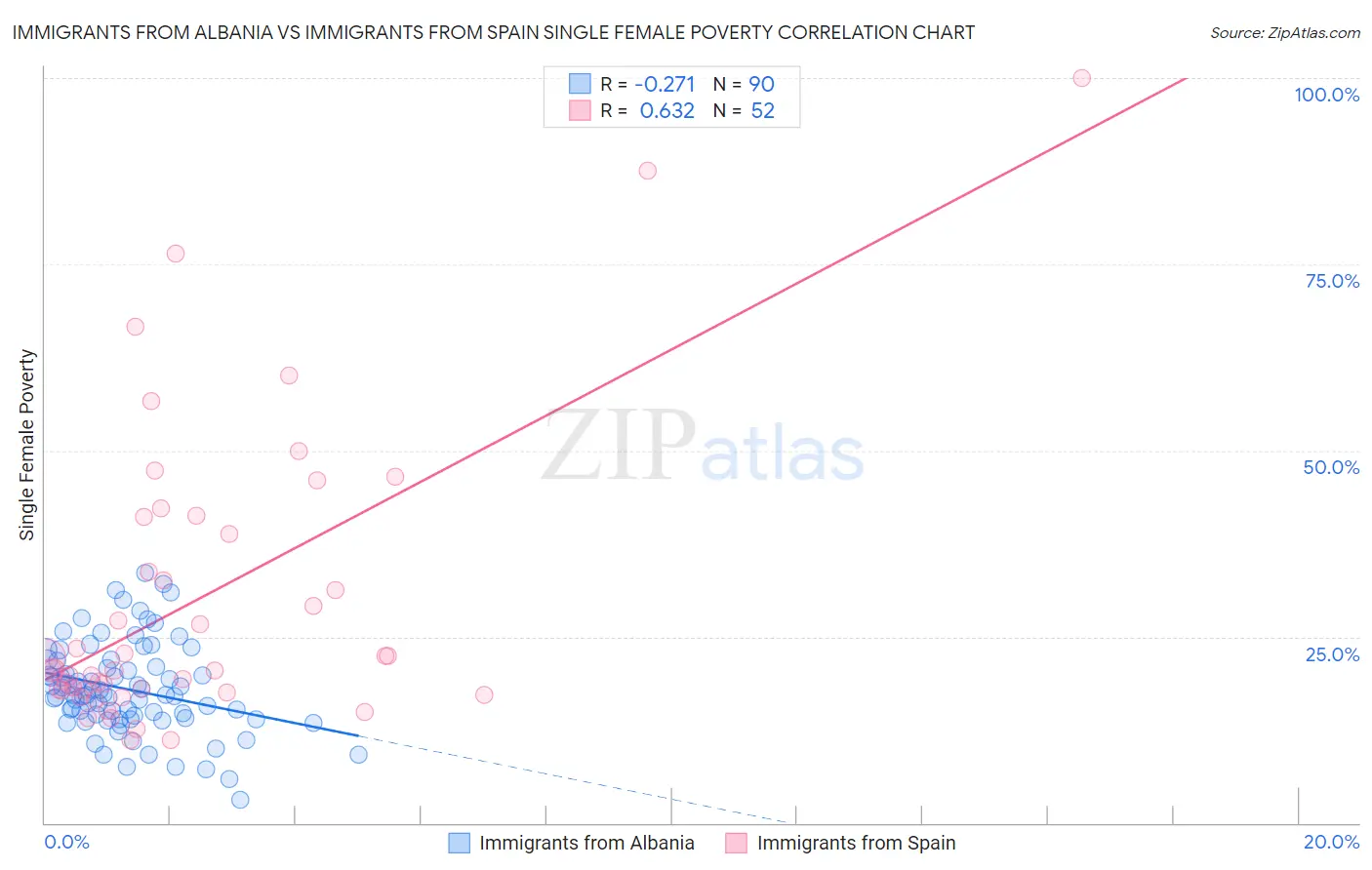 Immigrants from Albania vs Immigrants from Spain Single Female Poverty