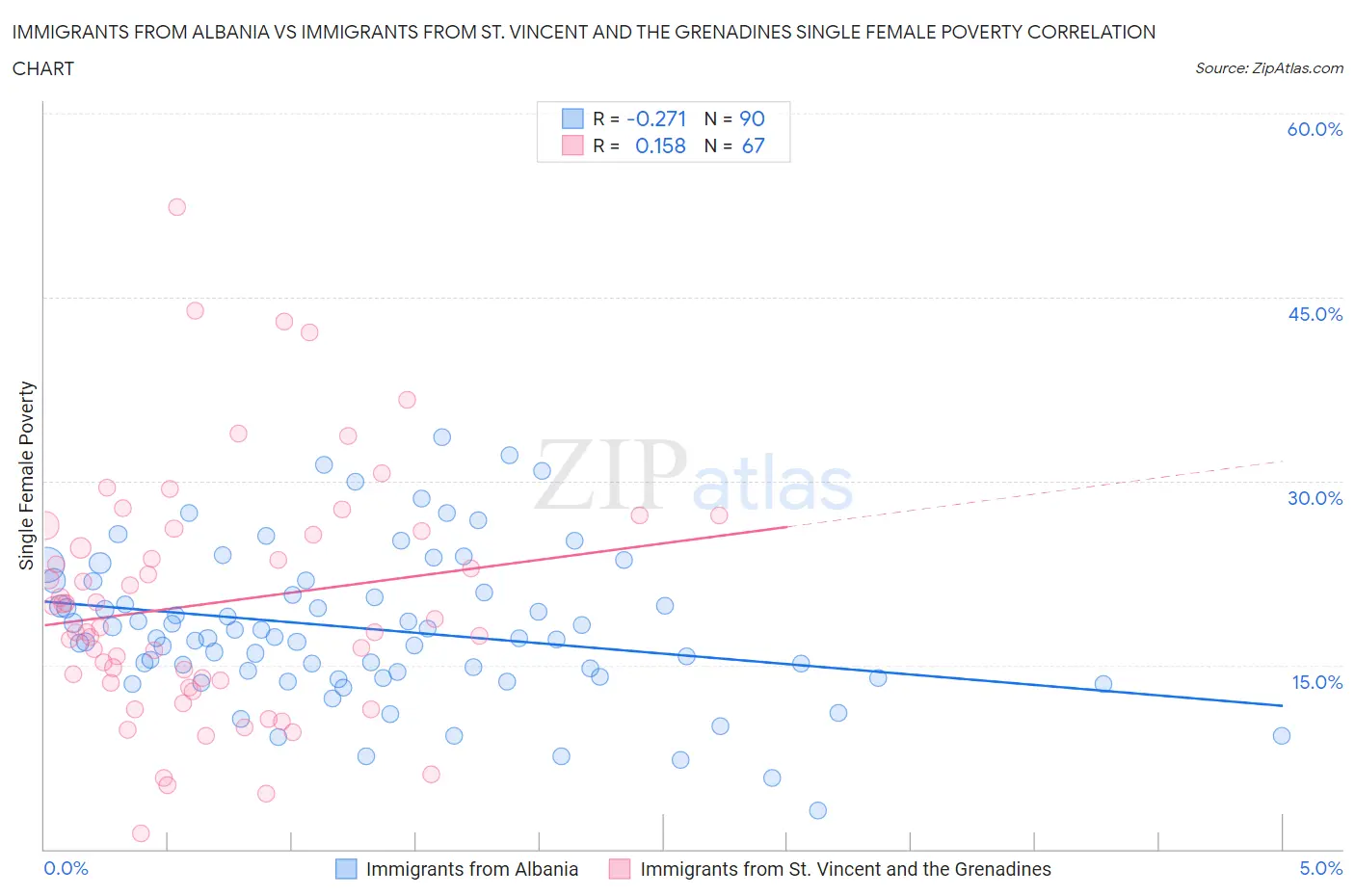 Immigrants from Albania vs Immigrants from St. Vincent and the Grenadines Single Female Poverty