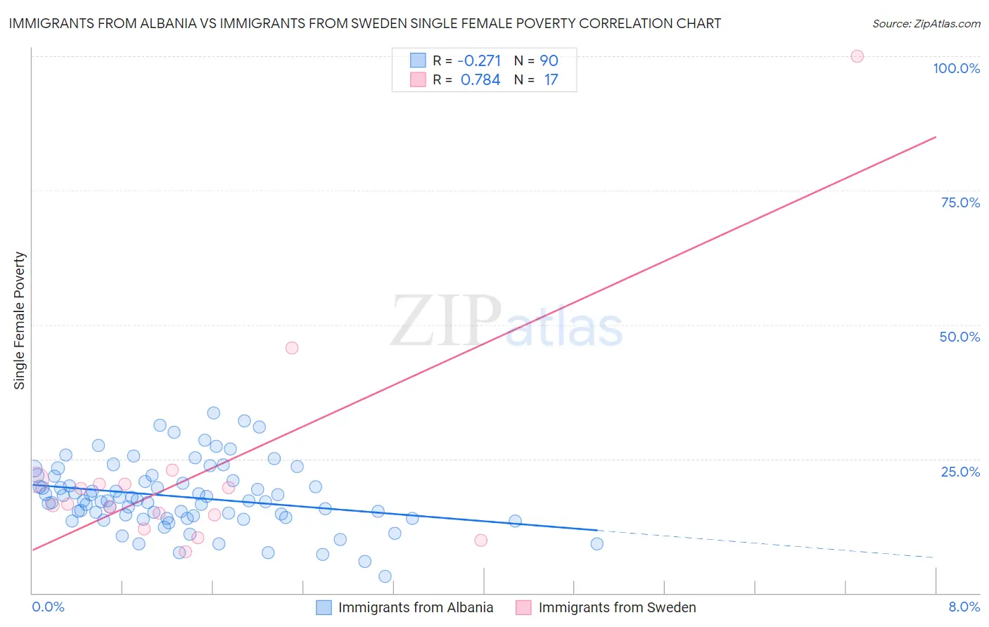 Immigrants from Albania vs Immigrants from Sweden Single Female Poverty