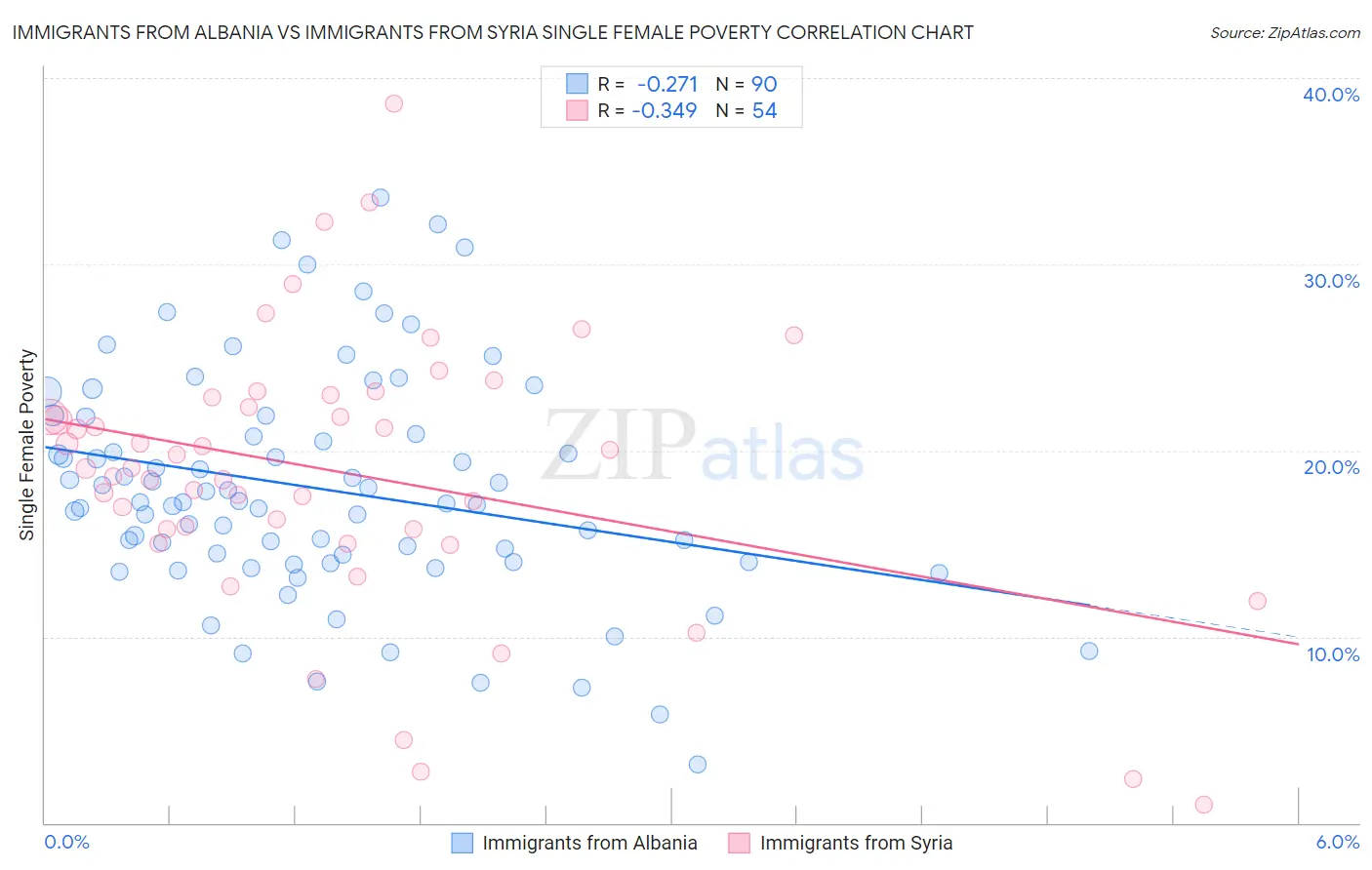 Immigrants from Albania vs Immigrants from Syria Single Female Poverty