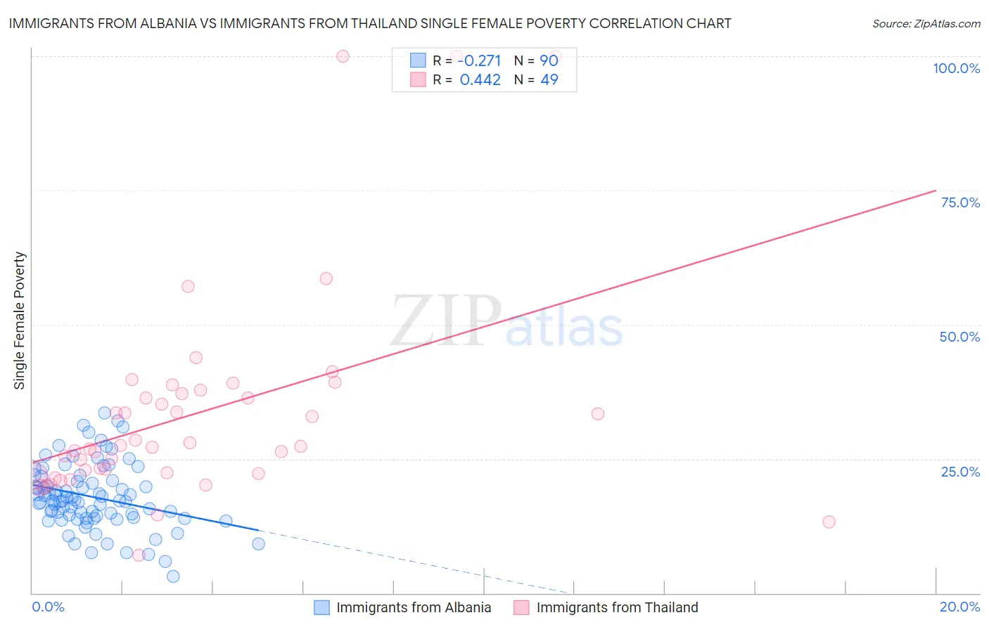 Immigrants from Albania vs Immigrants from Thailand Single Female Poverty