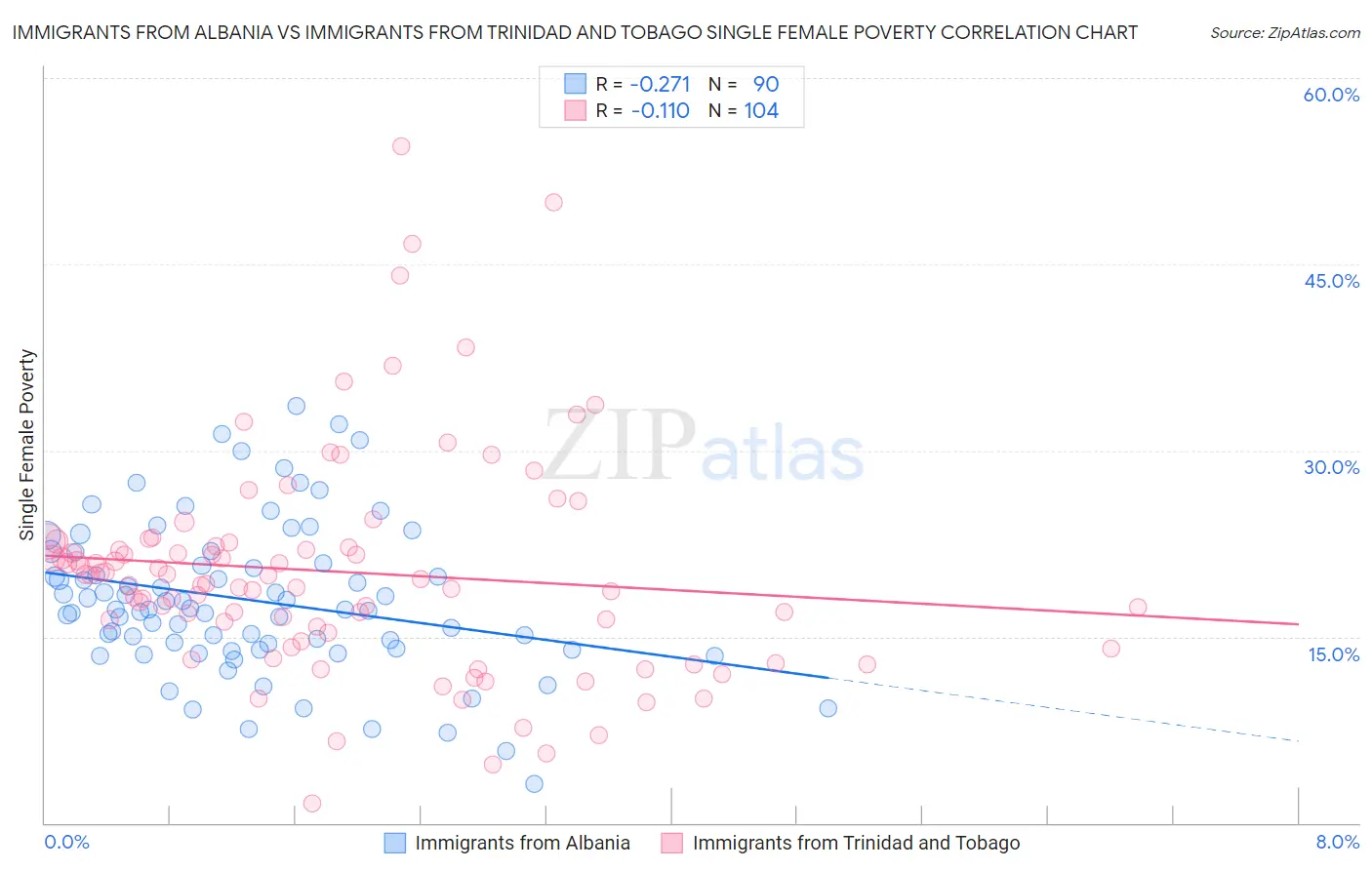 Immigrants from Albania vs Immigrants from Trinidad and Tobago Single Female Poverty