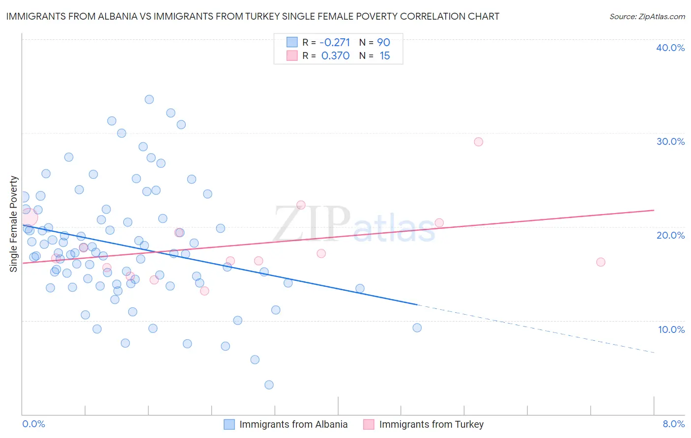 Immigrants from Albania vs Immigrants from Turkey Single Female Poverty