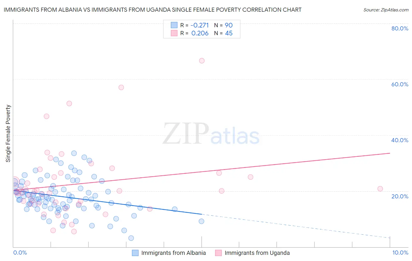 Immigrants from Albania vs Immigrants from Uganda Single Female Poverty