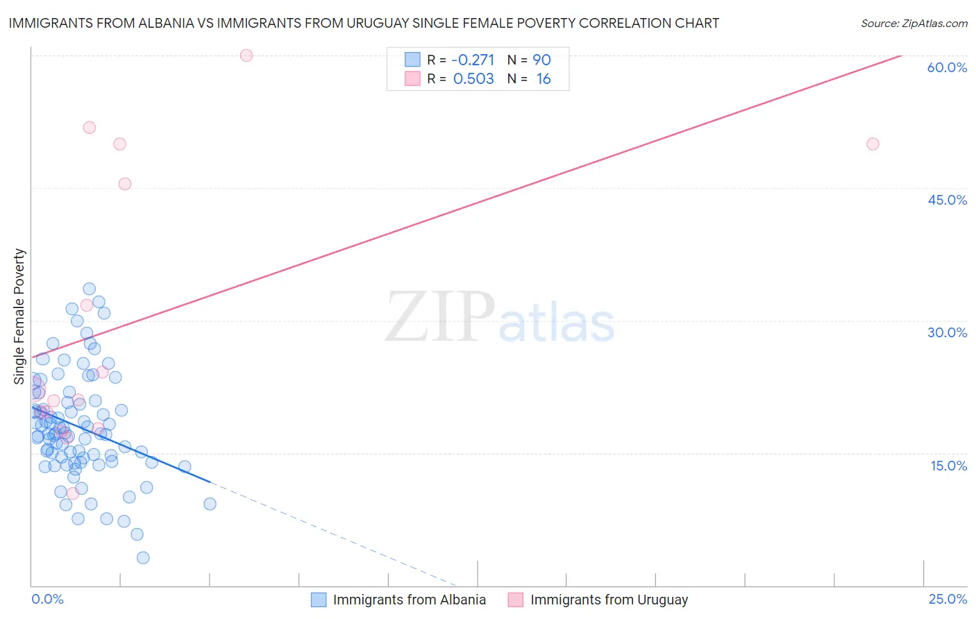 Immigrants from Albania vs Immigrants from Uruguay Single Female Poverty