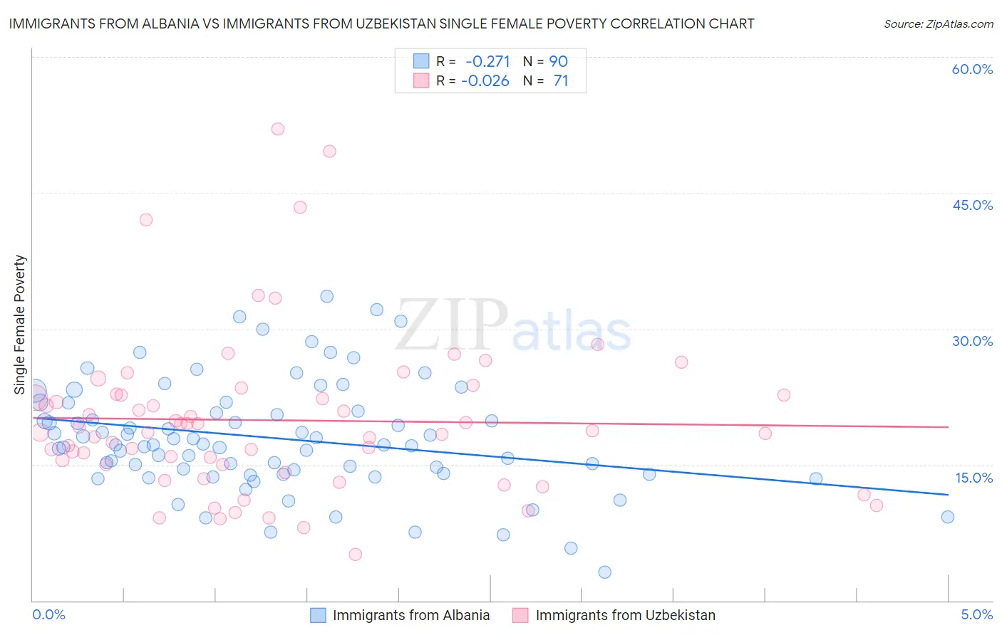 Immigrants from Albania vs Immigrants from Uzbekistan Single Female Poverty