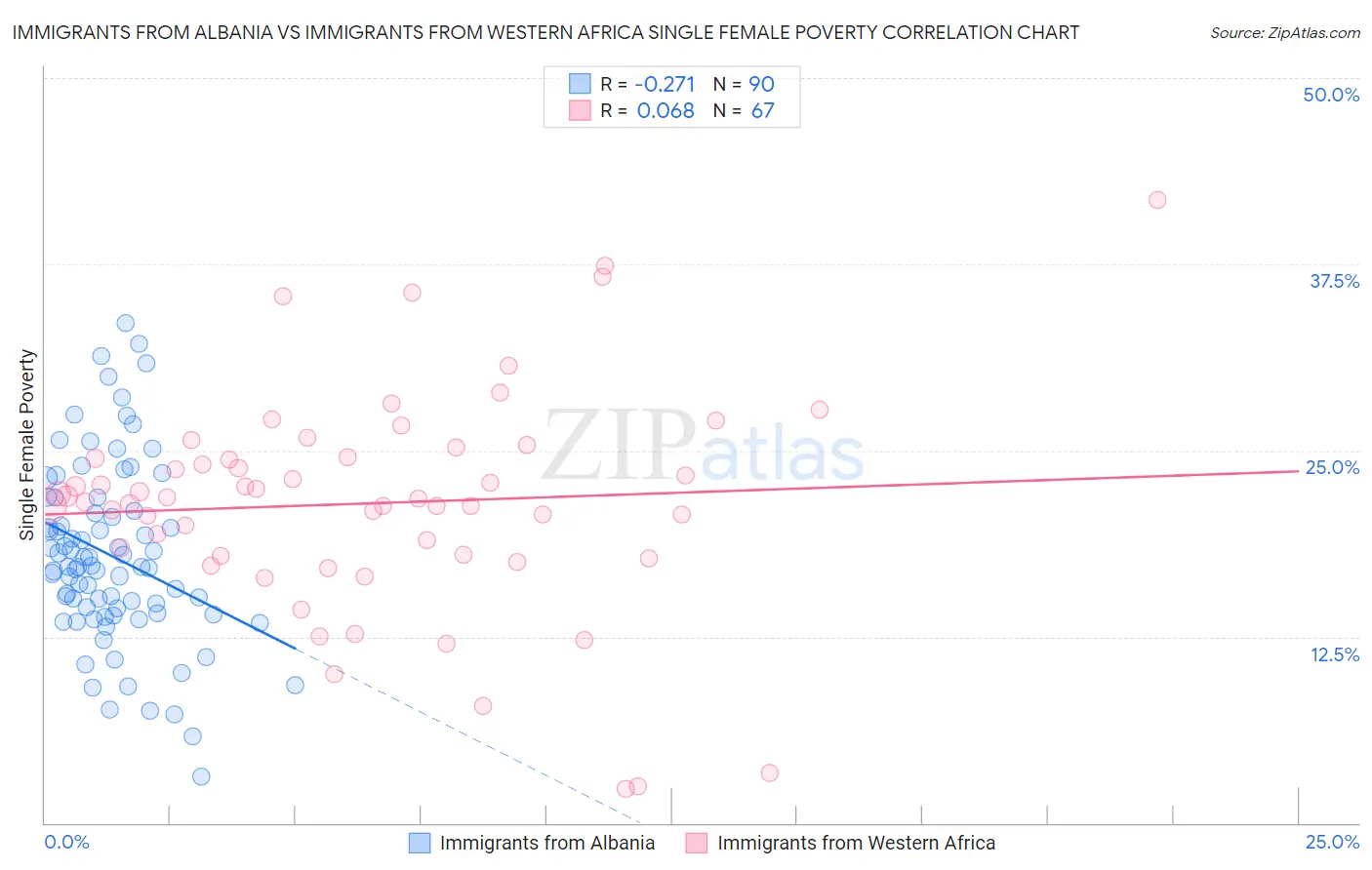 Immigrants from Albania vs Immigrants from Western Africa Single Female Poverty