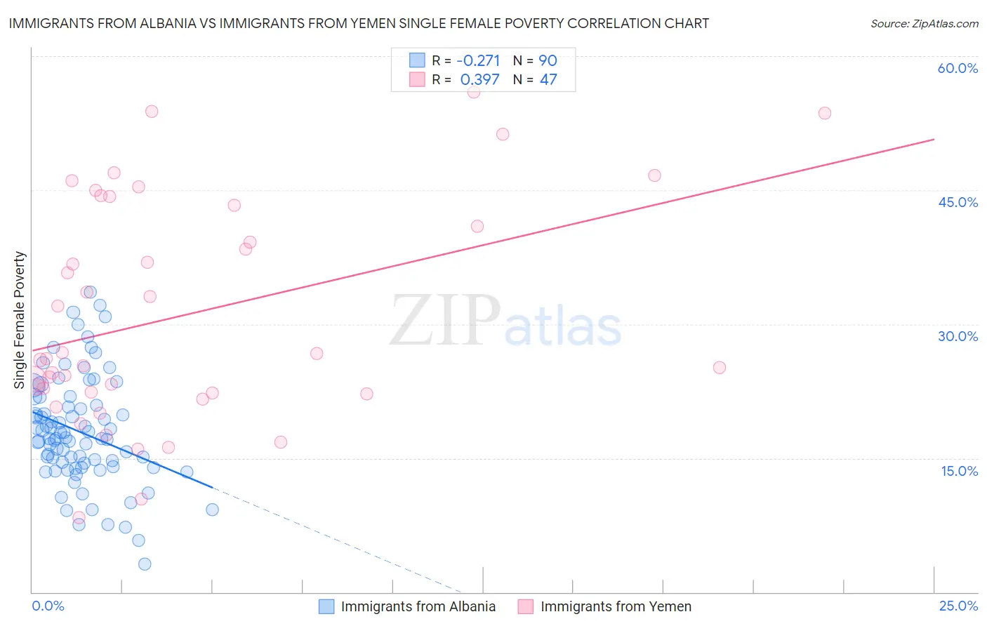 Immigrants from Albania vs Immigrants from Yemen Single Female Poverty