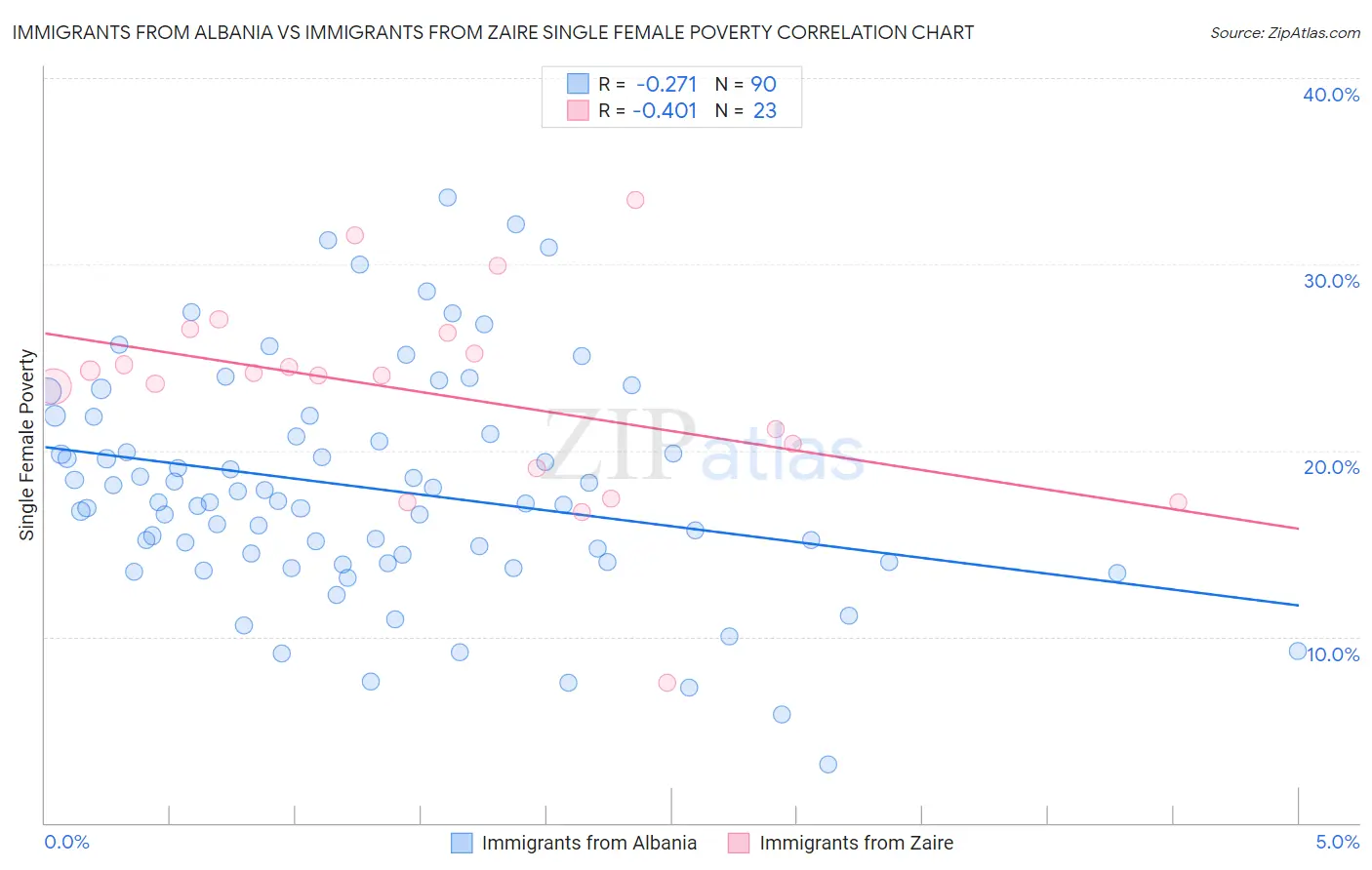 Immigrants from Albania vs Immigrants from Zaire Single Female Poverty