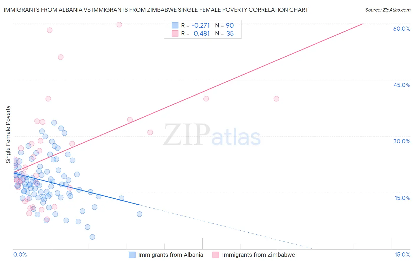 Immigrants from Albania vs Immigrants from Zimbabwe Single Female Poverty