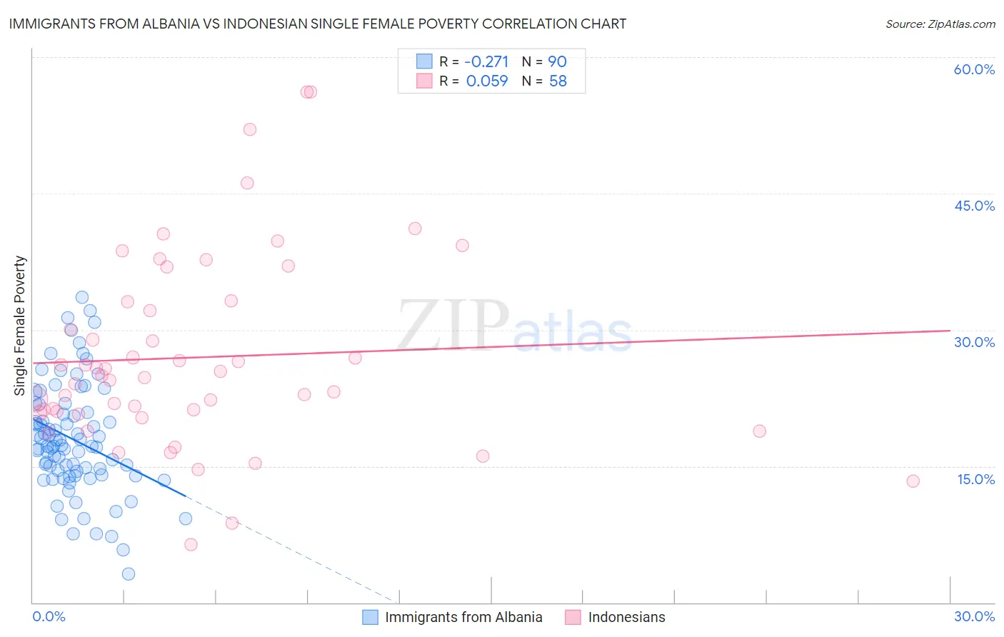 Immigrants from Albania vs Indonesian Single Female Poverty