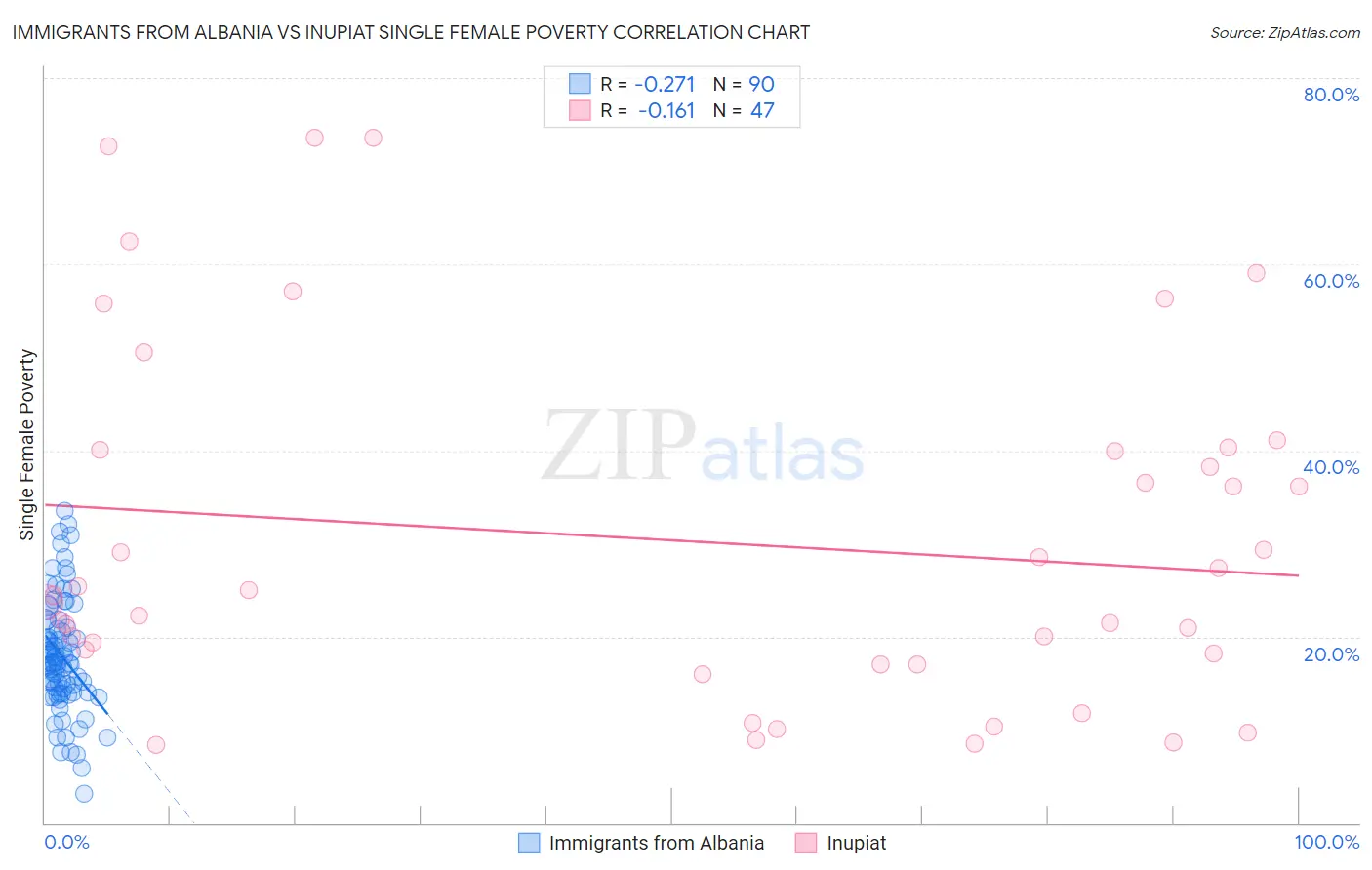 Immigrants from Albania vs Inupiat Single Female Poverty