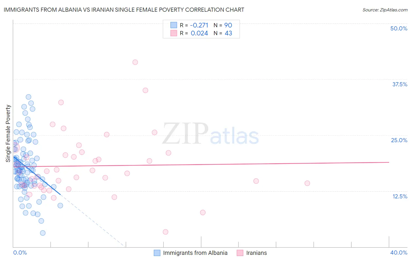 Immigrants from Albania vs Iranian Single Female Poverty