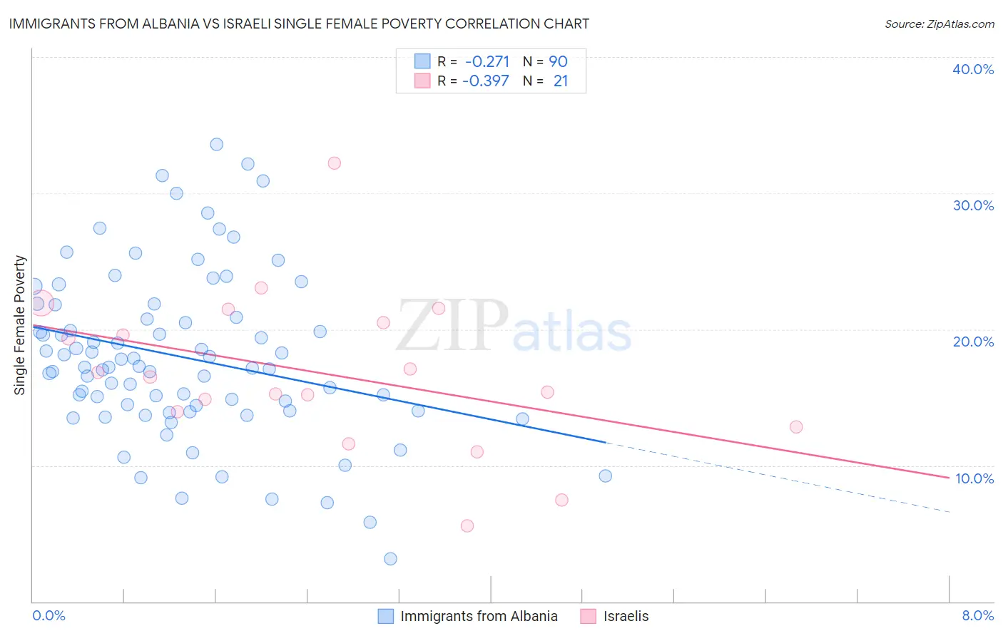 Immigrants from Albania vs Israeli Single Female Poverty