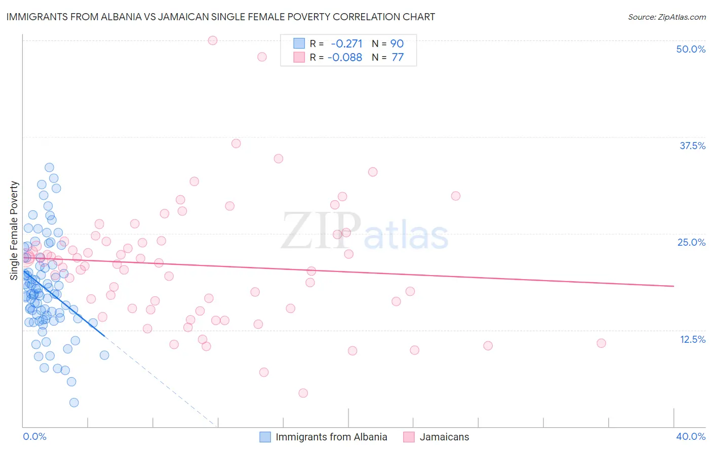 Immigrants from Albania vs Jamaican Single Female Poverty