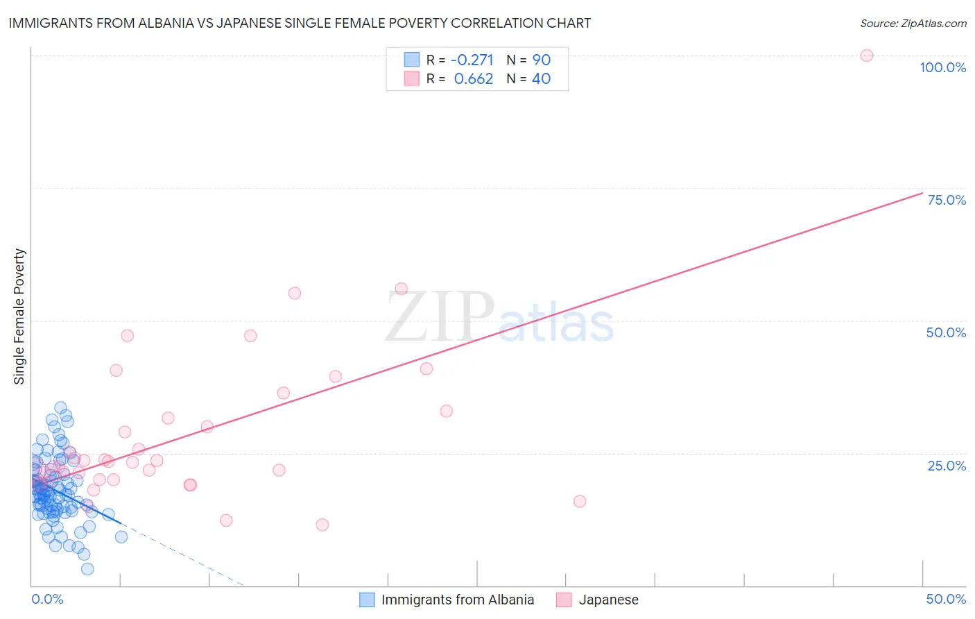 Immigrants from Albania vs Japanese Single Female Poverty