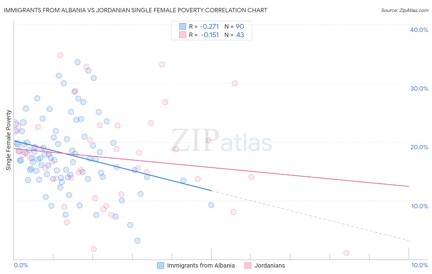 Immigrants from Albania vs Jordanian Single Female Poverty