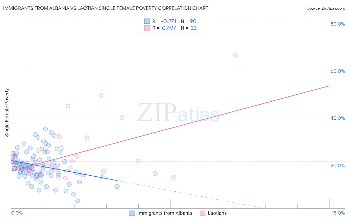 Immigrants from Albania vs Laotian Single Female Poverty