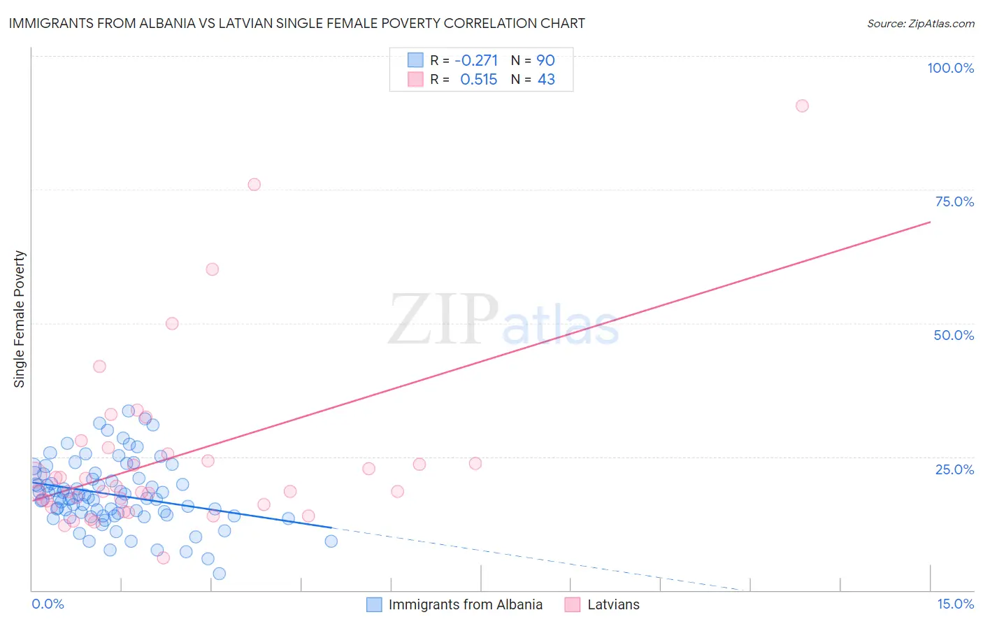 Immigrants from Albania vs Latvian Single Female Poverty